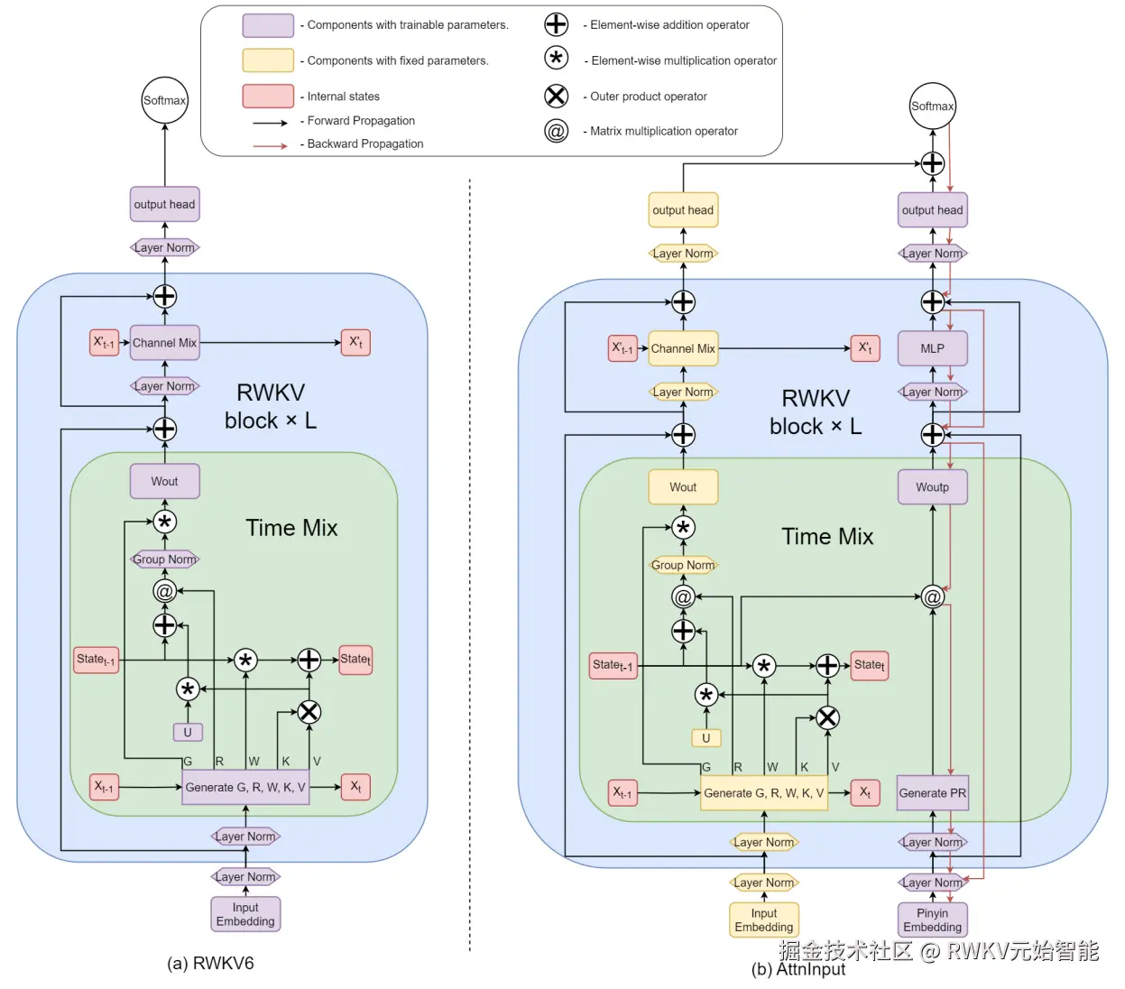 rwkv-attninput-architecture