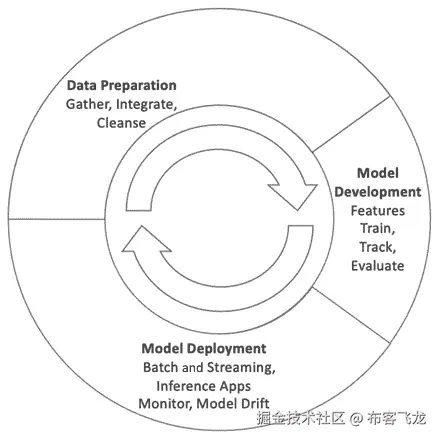 图 9.1 – 机器学习生命周期