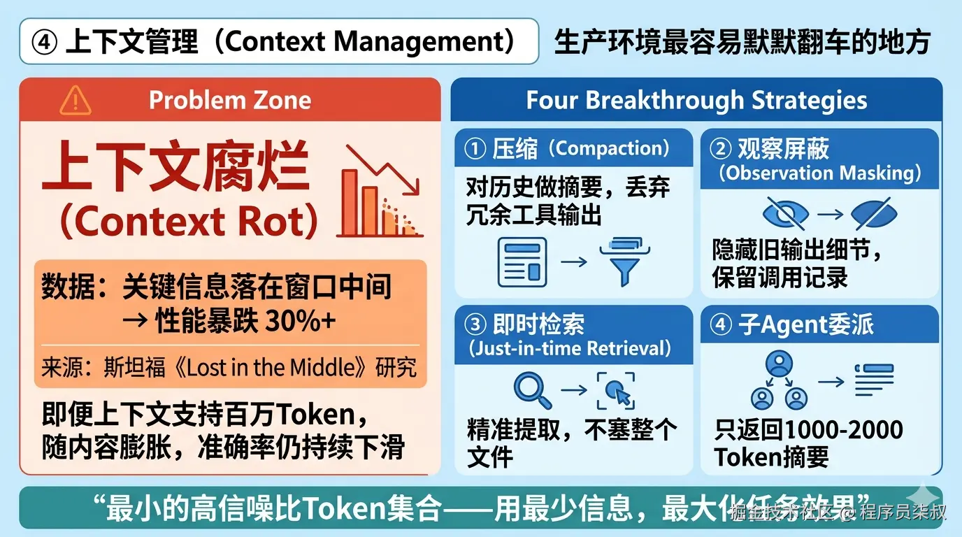 上下文管理：30%性能暴跌问题＋4种破局策略