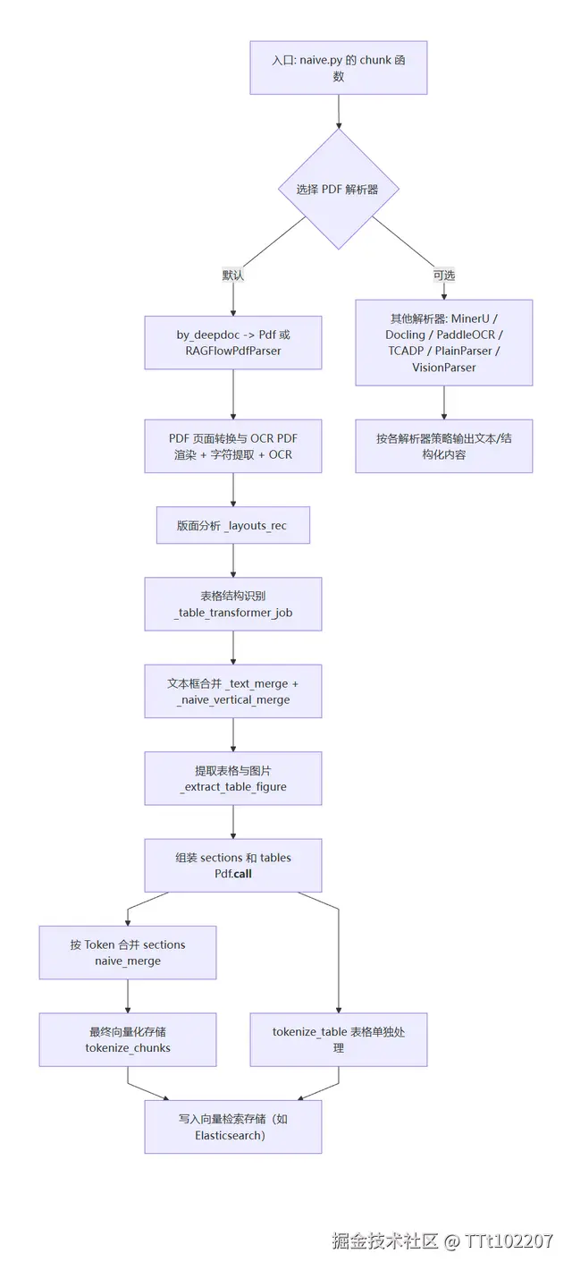 ragflow-pdf-chunk-flow.png