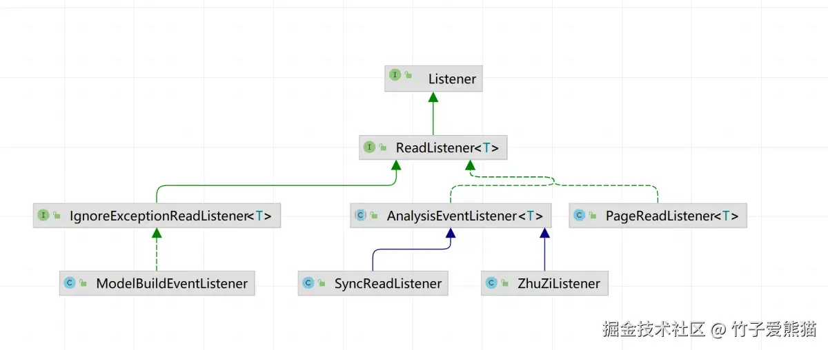 监听器体系类图