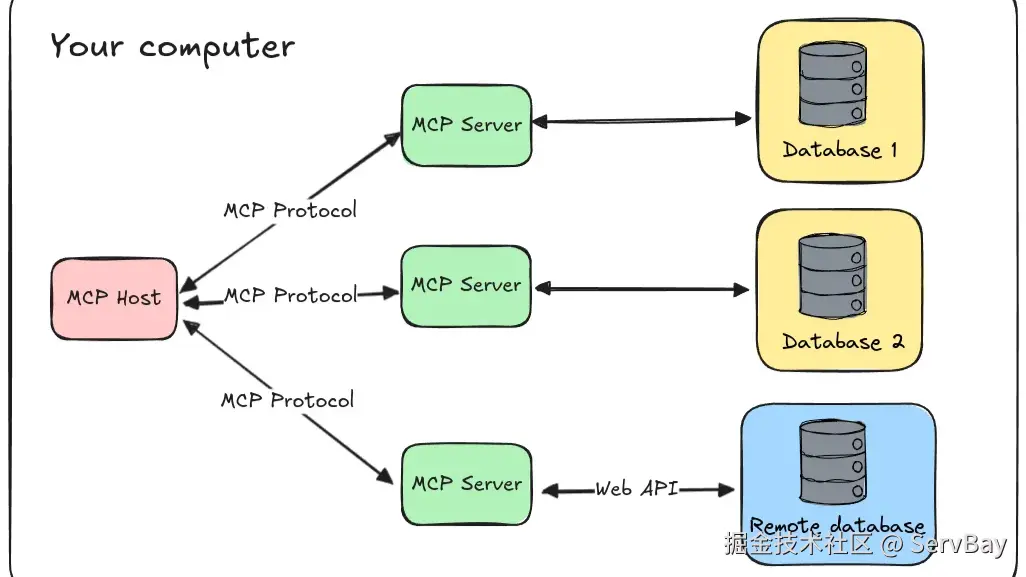 How to use MCP