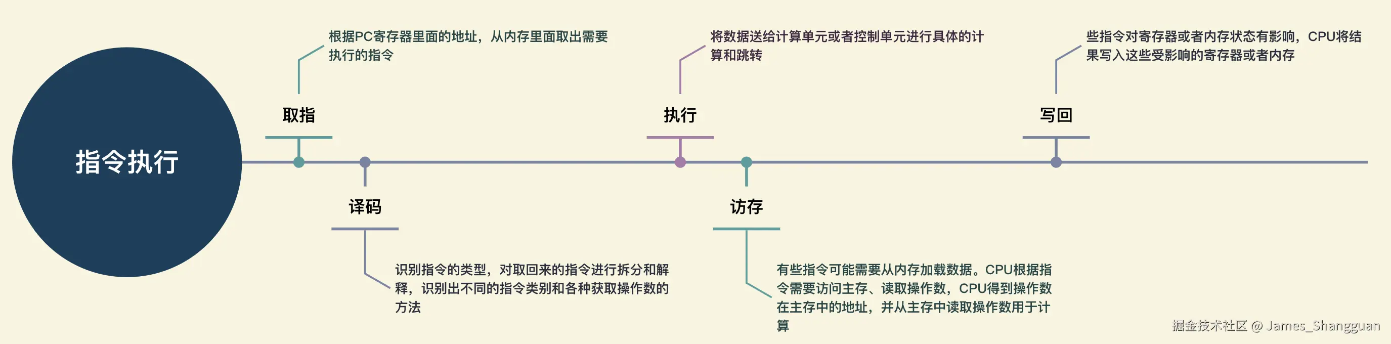指令执行过程1.png
