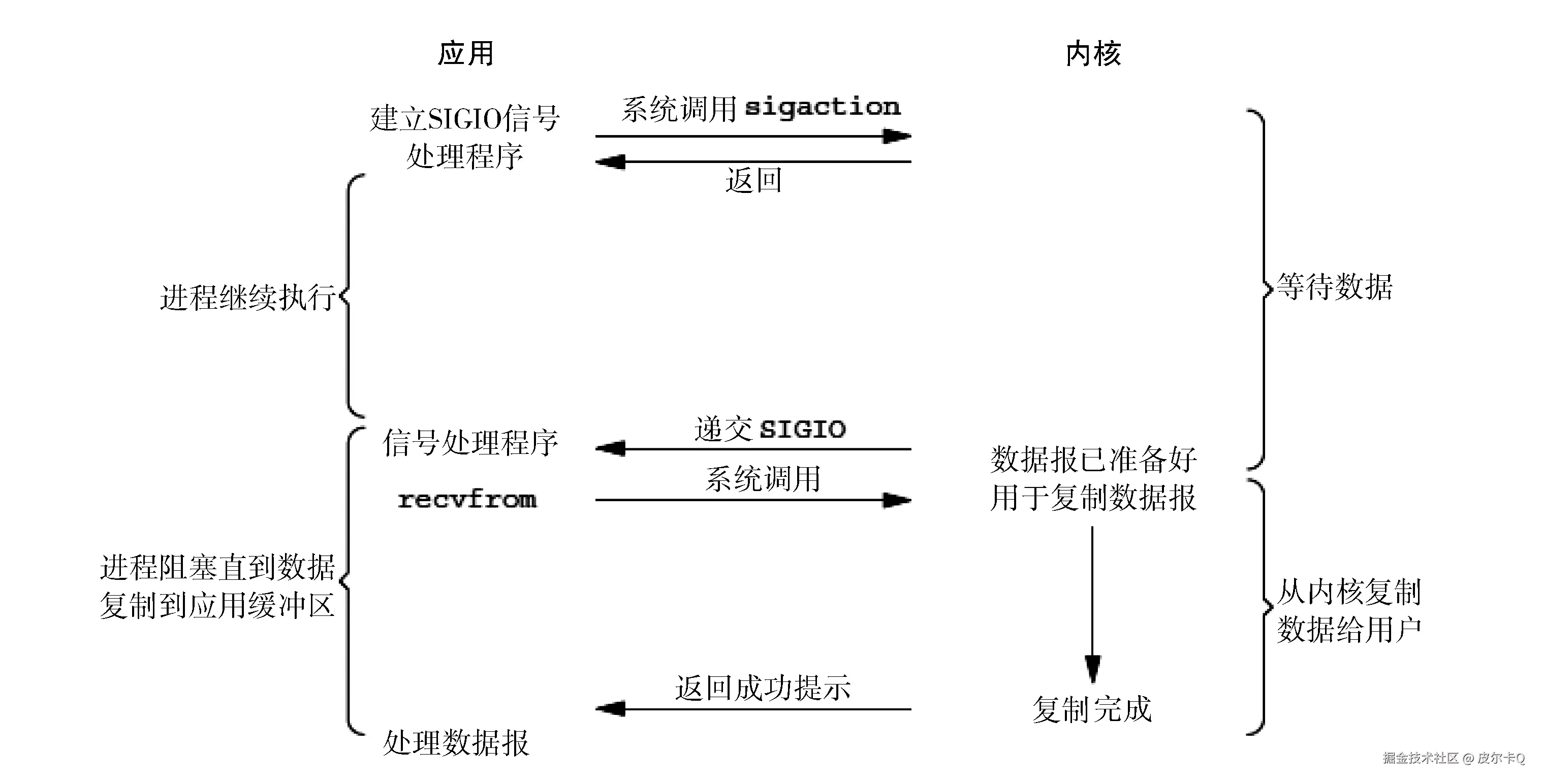 图4-8 信号驱动I/O（SIGIO）模型