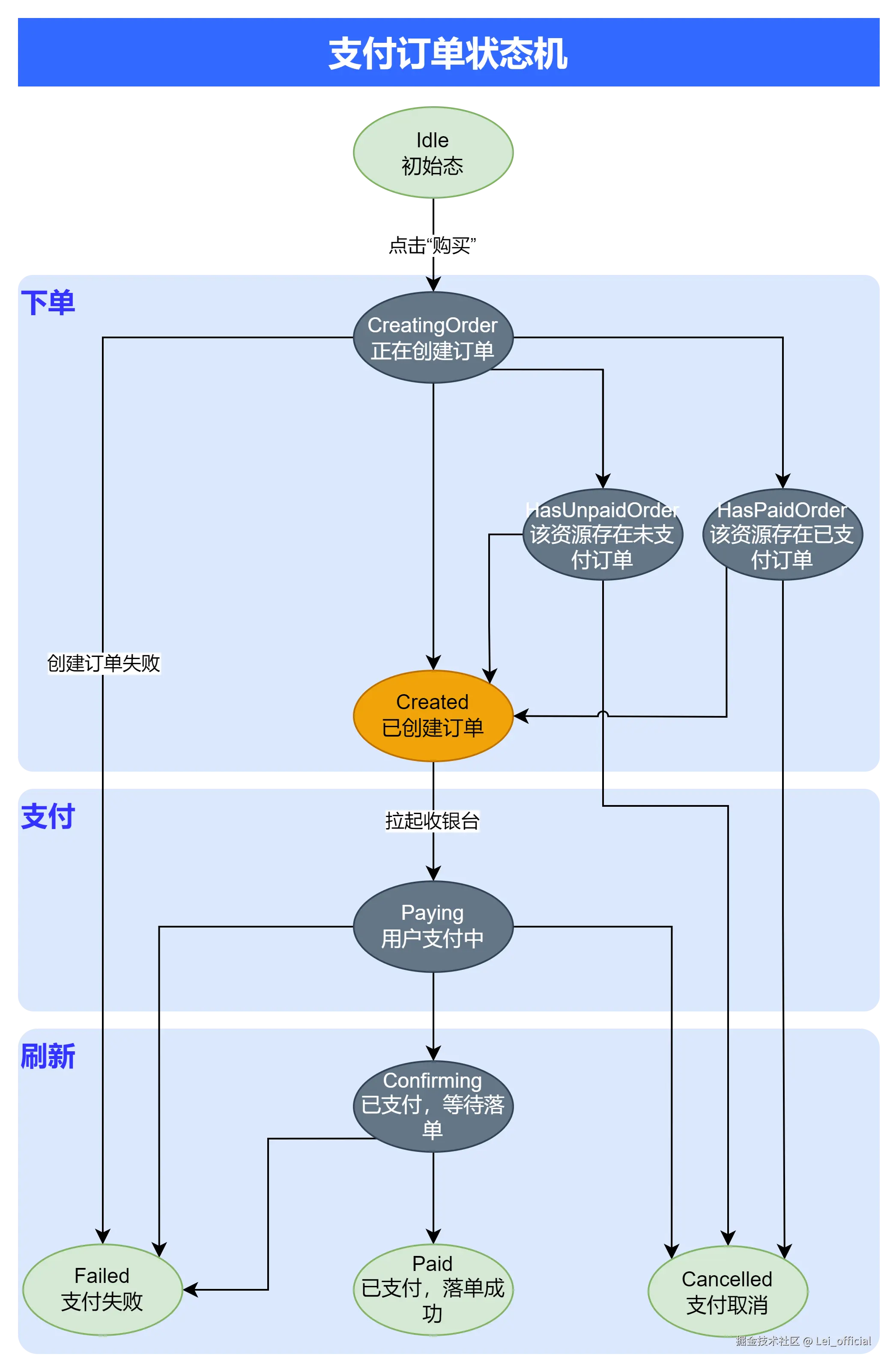 订单状态机.png
