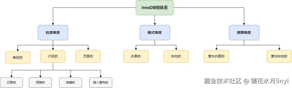 InnoDB锁体系.png