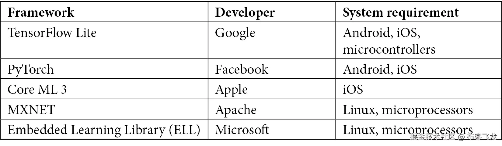 img/B17595_07_Table1.jpg