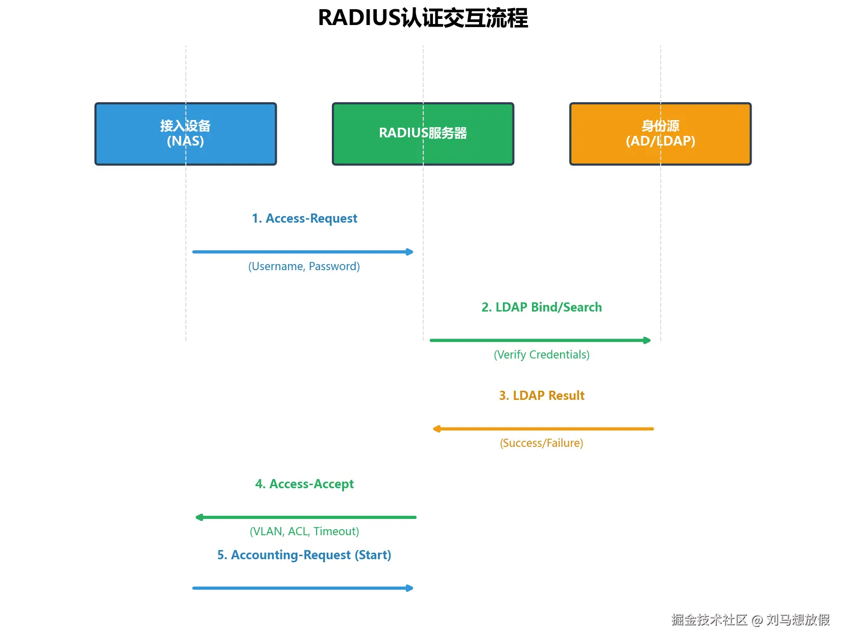 RADIUS认证流程