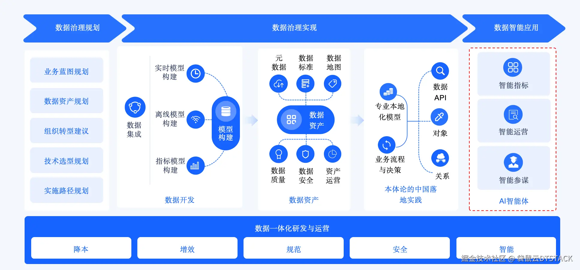 袋鼠云数据治理工程全链路
