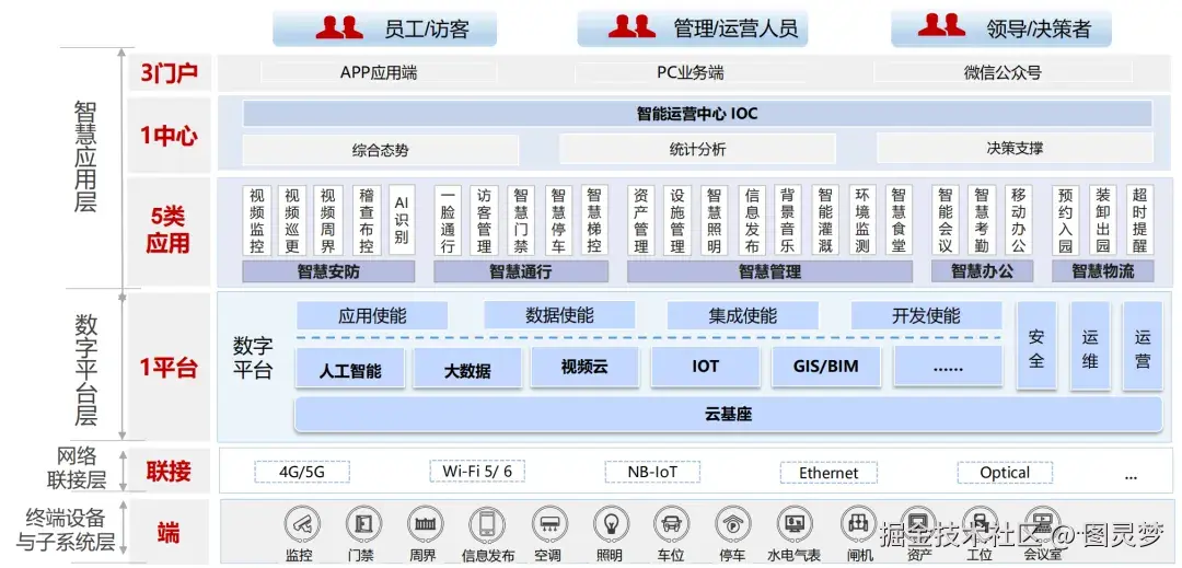 「下载」新一代智慧园区解决方案PPT：整体技术架构，关键应用与典型场景亮点