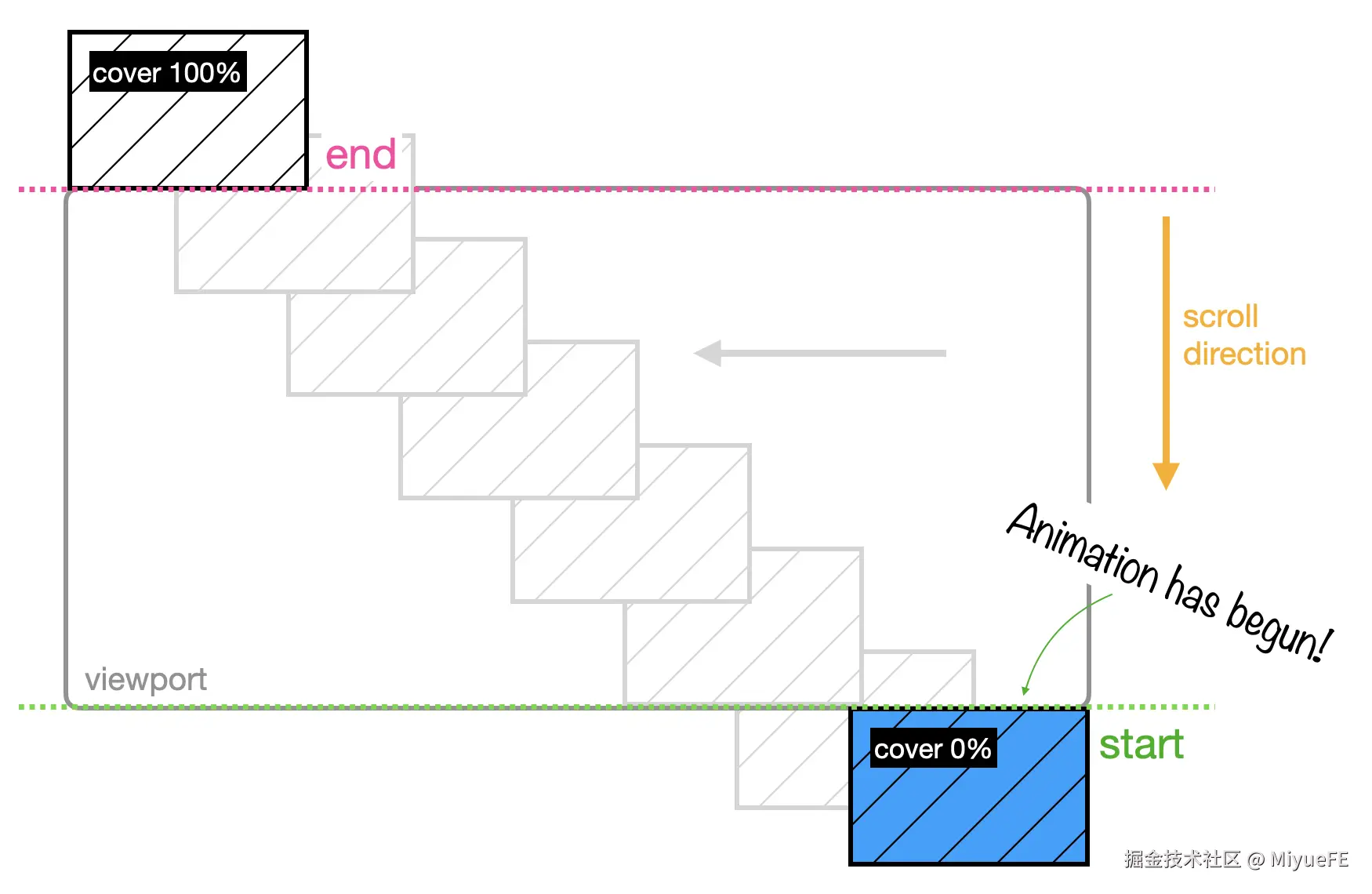图表显示图像在0%时不在屏幕上，直到退出视口时一直处于动画状态。