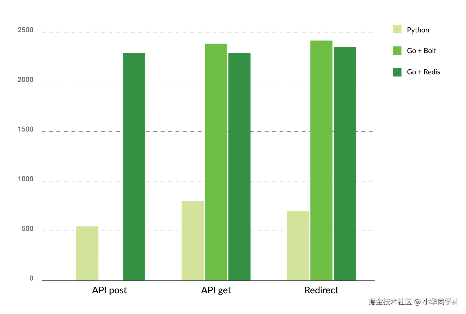 Go语言性能对比