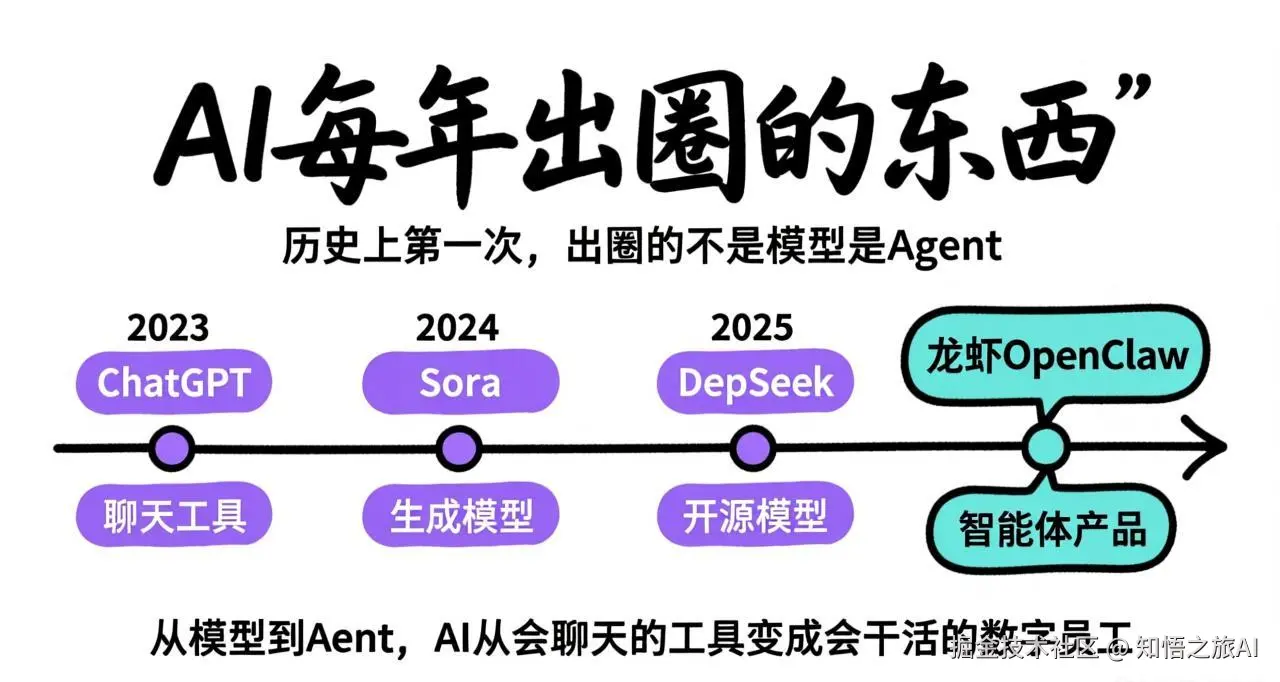 AI主角演变时间线：2023-2026，史上第一次出圈的不是模型而是Agent