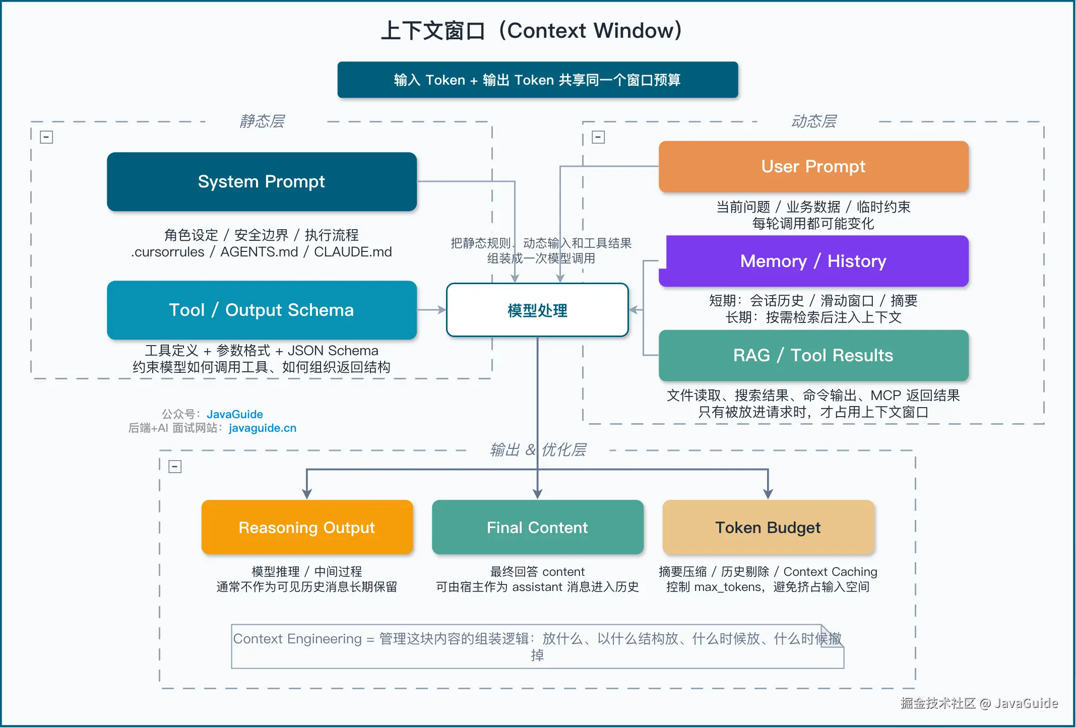 上下文窗口（Context Window）= LLM 的工作记忆