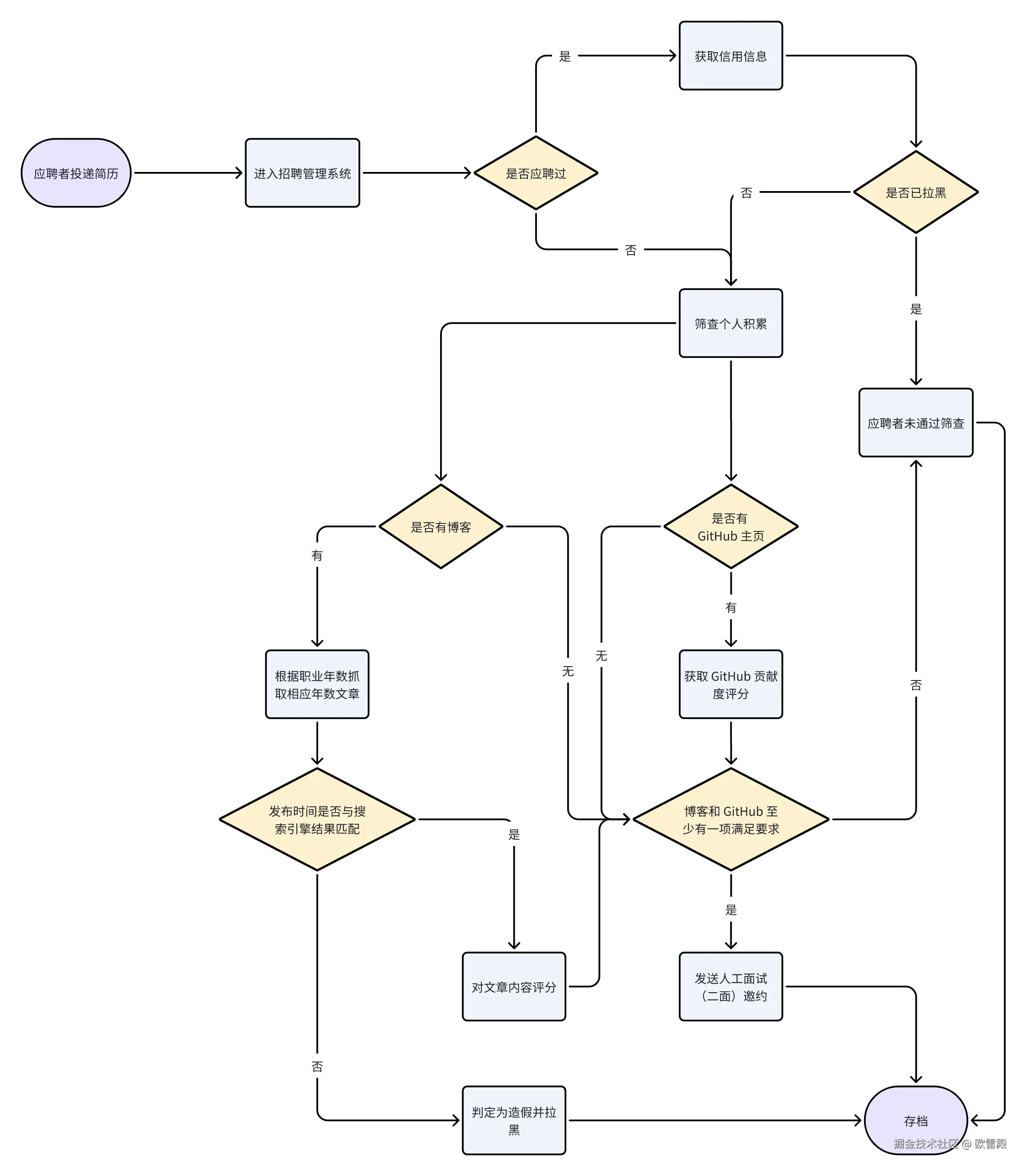 应聘者自动化、智能化筛查