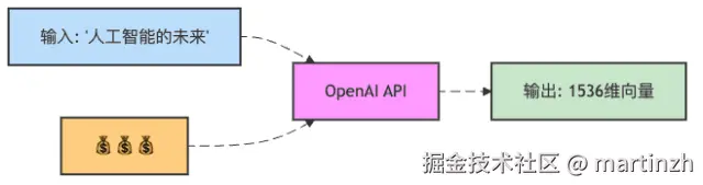 图3：使用OpenAI的API时你的钱包变化