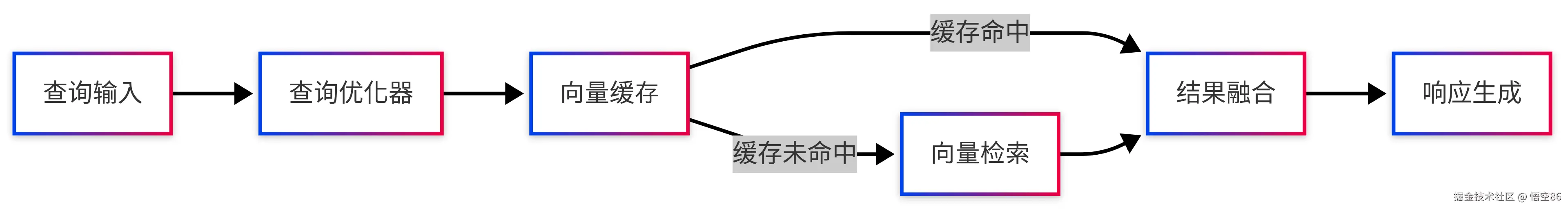 RAG系统性能优化