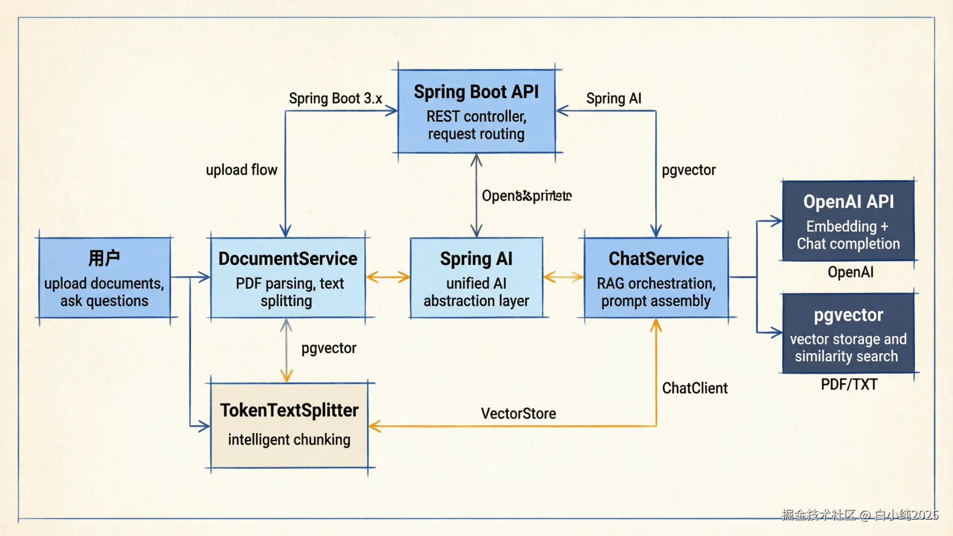 05-framework-doc-assistant-arch.png