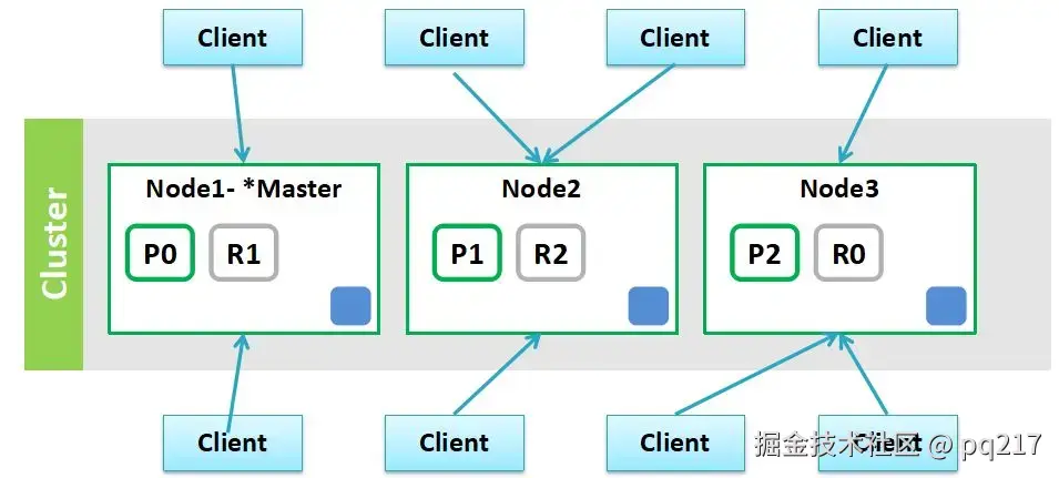 Elasticsearch