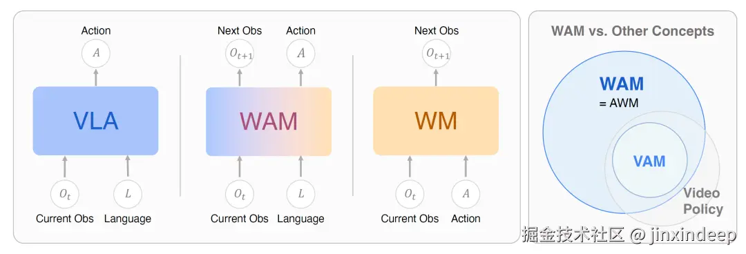 VLA、WAM与WM的概念对比