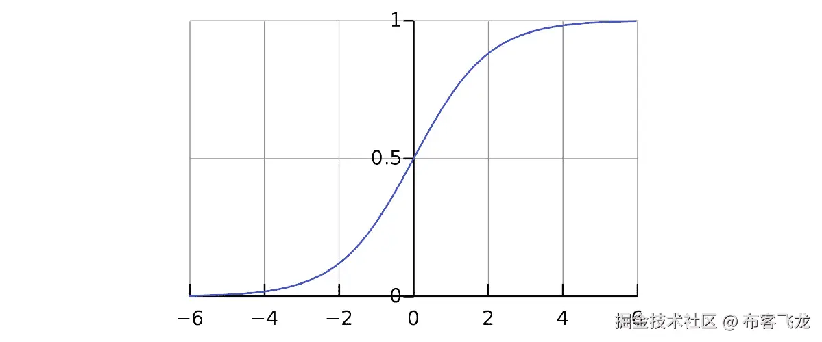图 2.7：Sigmoid 曲线