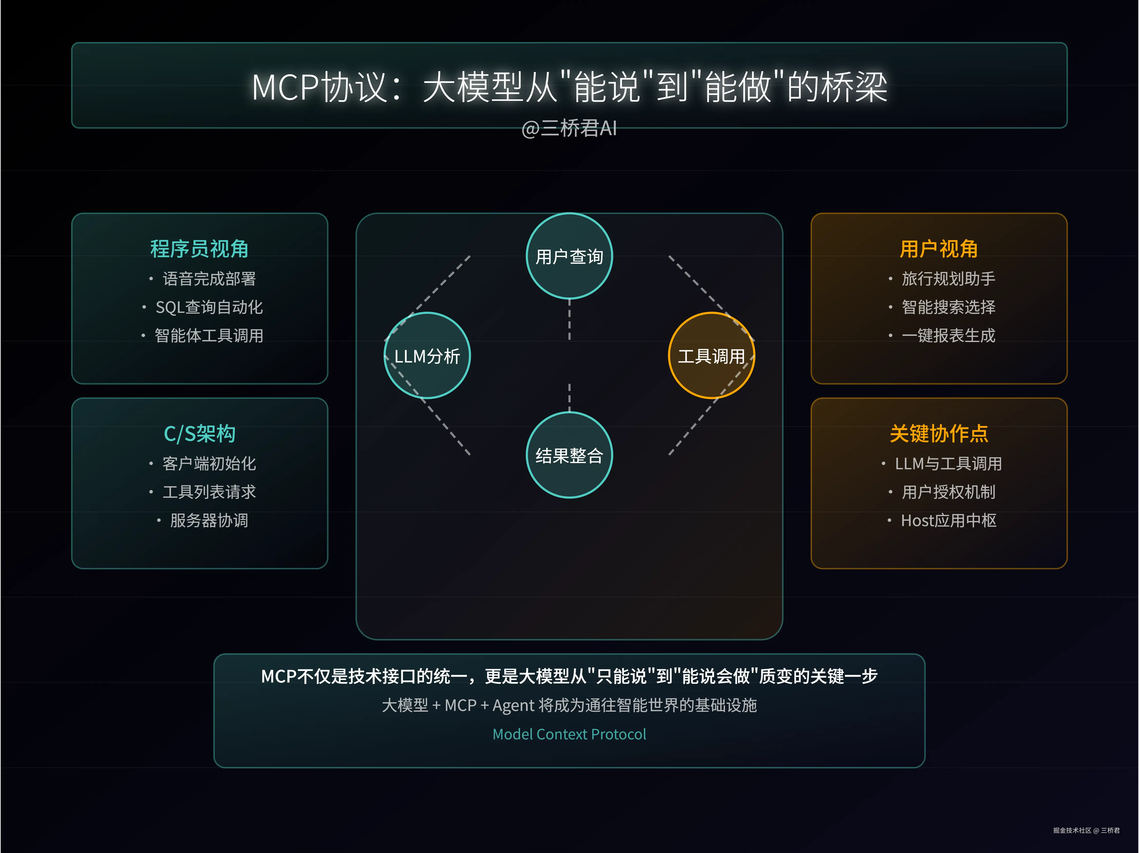 @三桥君AI_MCP协议.png