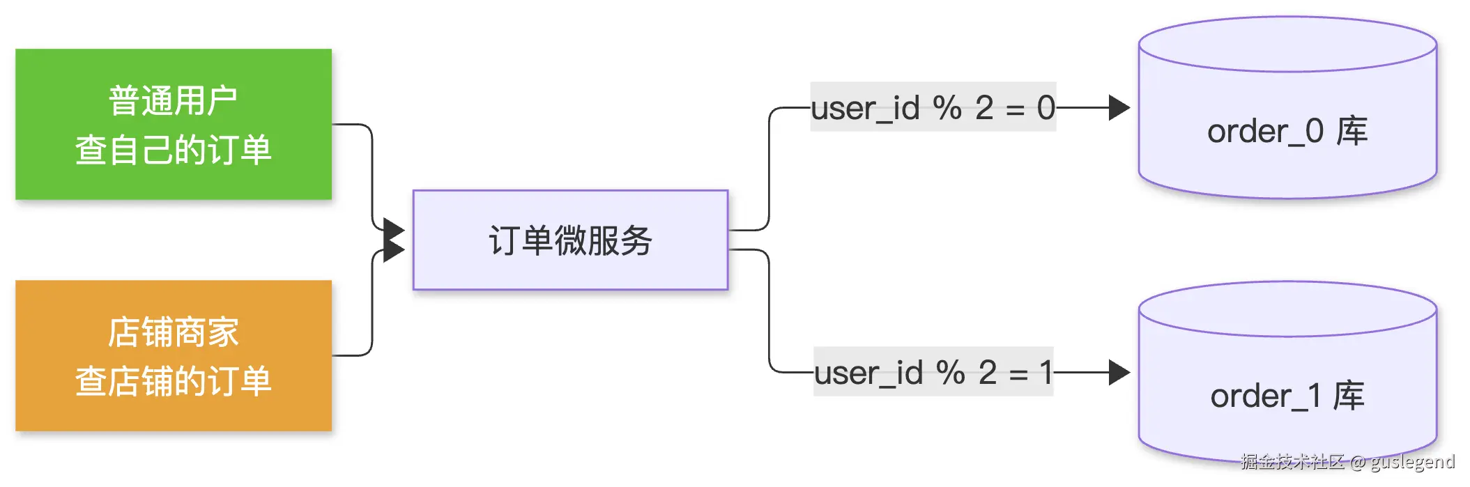 多维度查询问题
