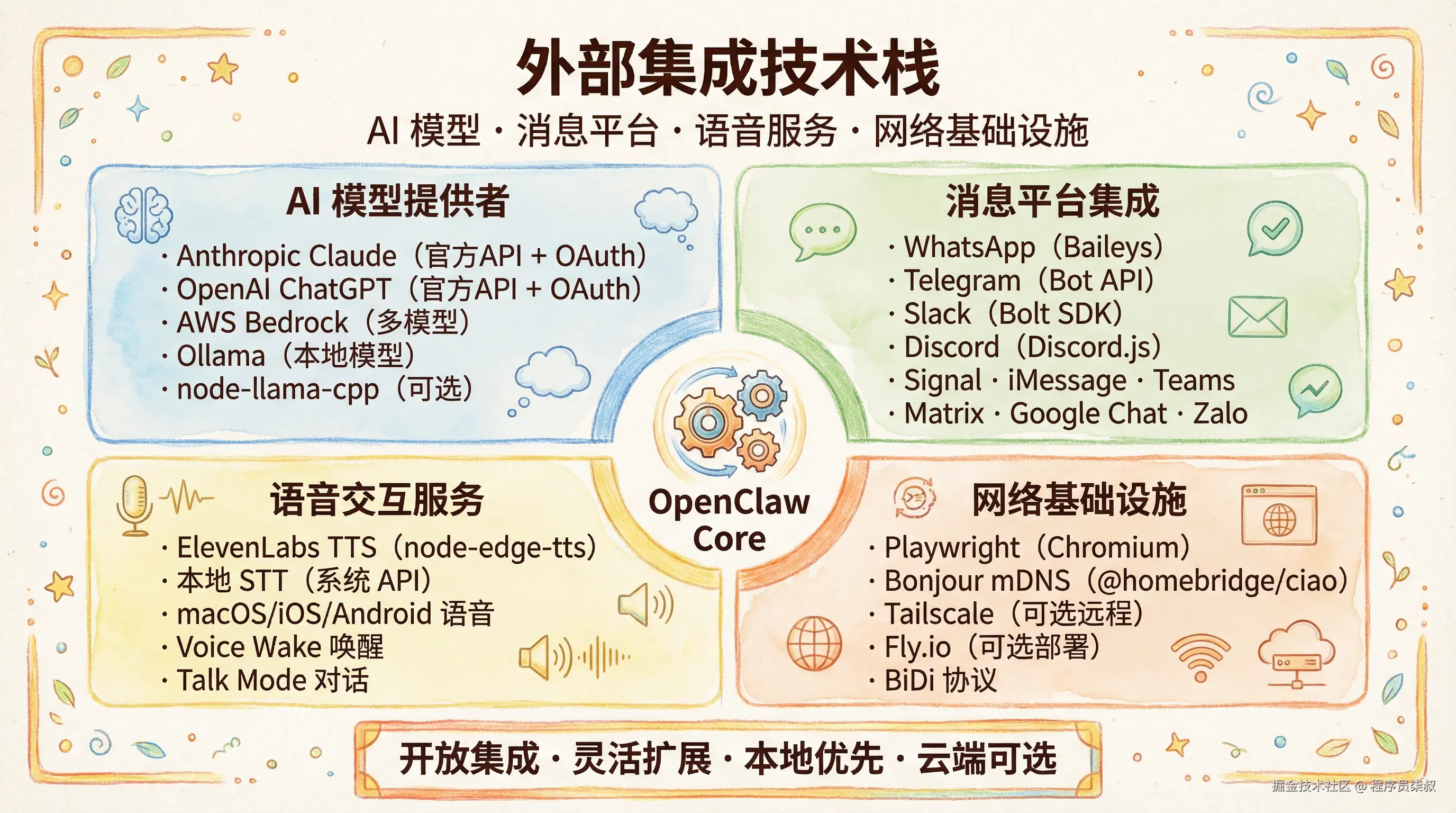 外部集成技术栈信息图.png