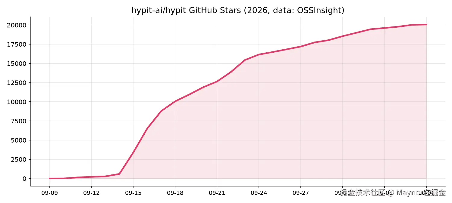 hypit GitHub Star 增长曲线