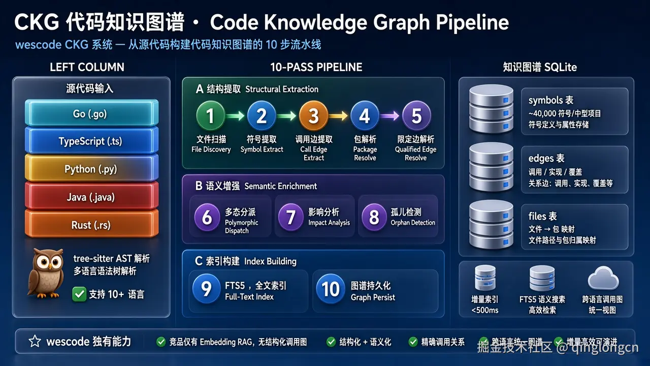 CKG 10-Pass 管线：从 AST 到完整调用图
