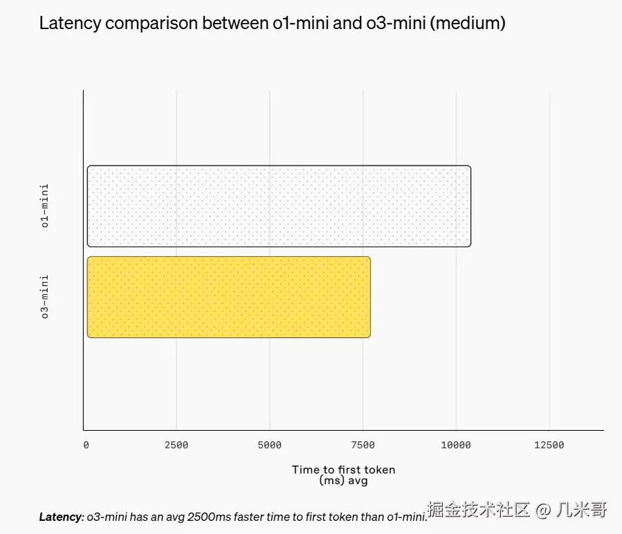 o3-mini与o1-mini的响应速度对比