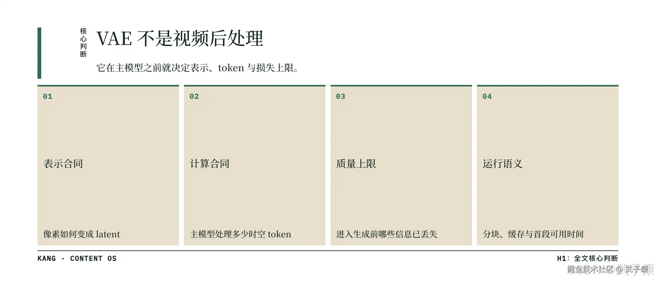 H1 核心判断：VAE 不是视频后处理；它在主模型之前就决定表示合同、计算合同、质量上限、运行语义