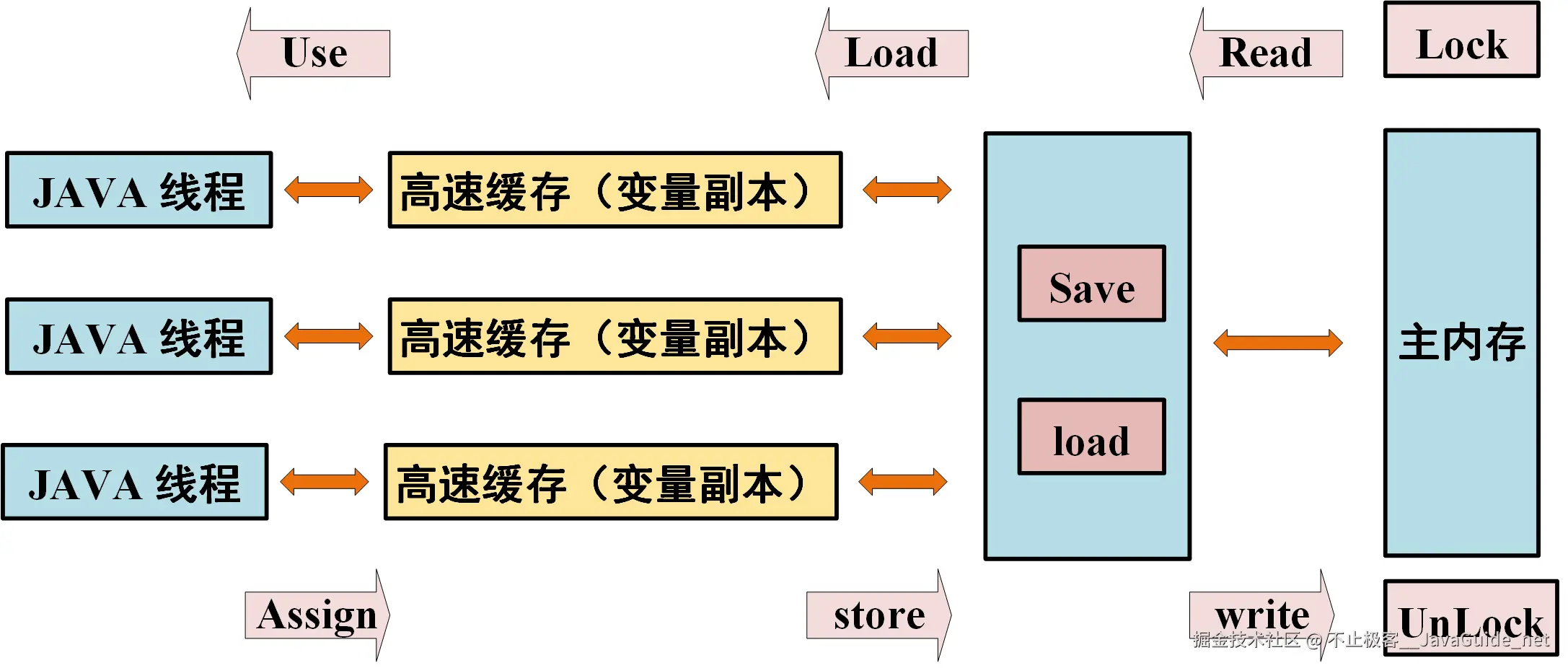 JavaGuide_并发编程_基础_线程_JMM_交互图.png