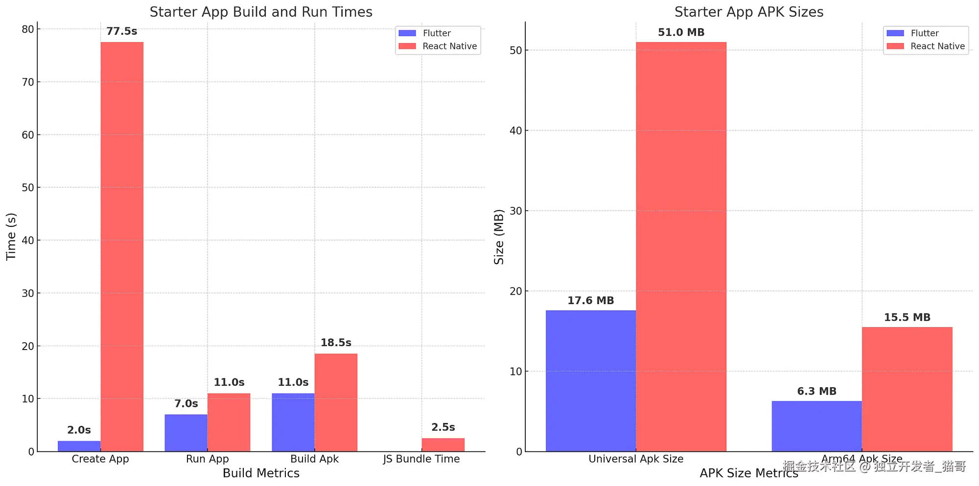 启动项目构建时间与应用大小比较