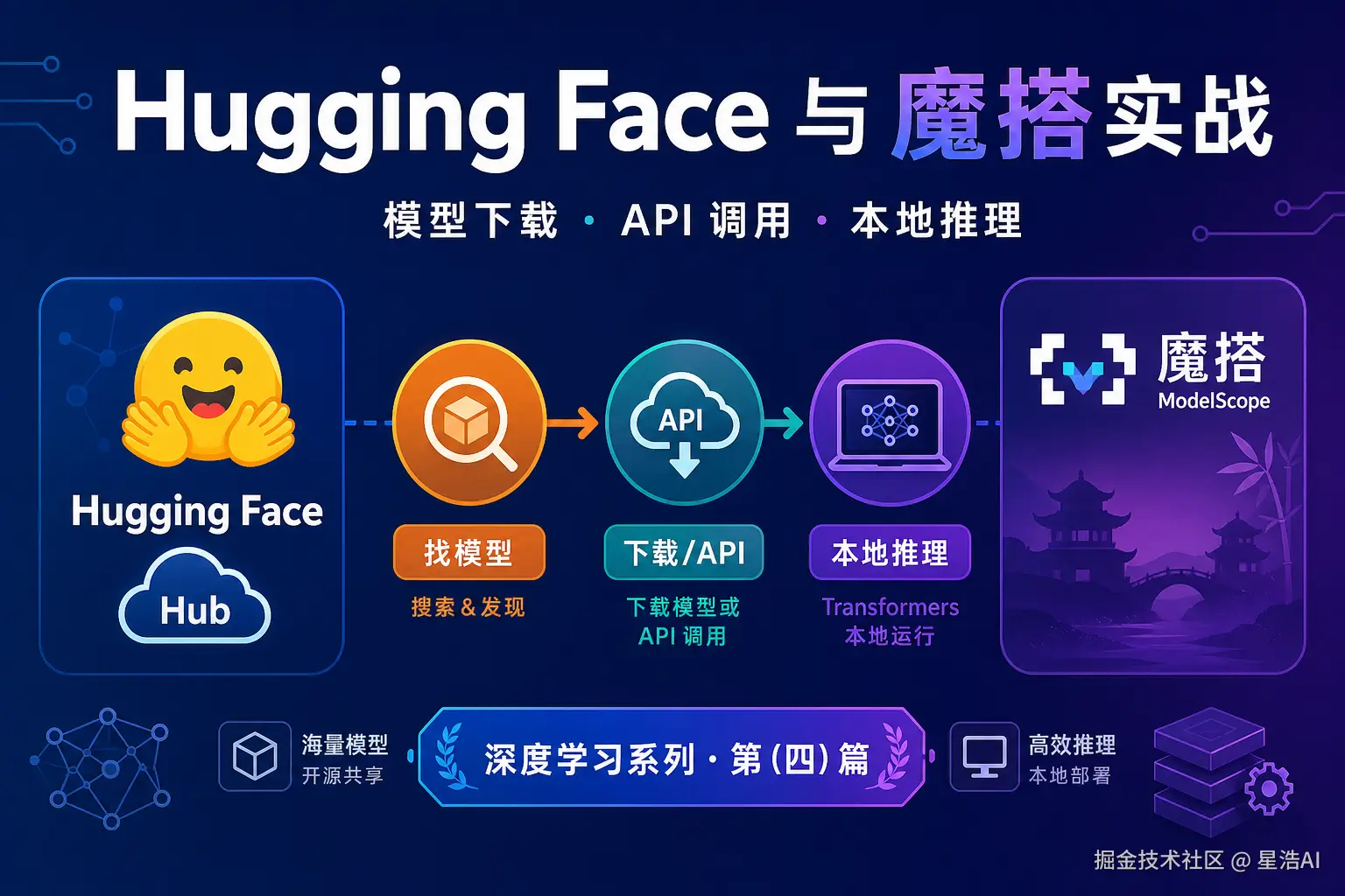 （四）Hugging Face 与魔搭实战：模型下载、API 调用与本地推理