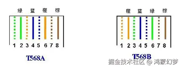 图2-2	双绞线T568A与T568B线序示意图