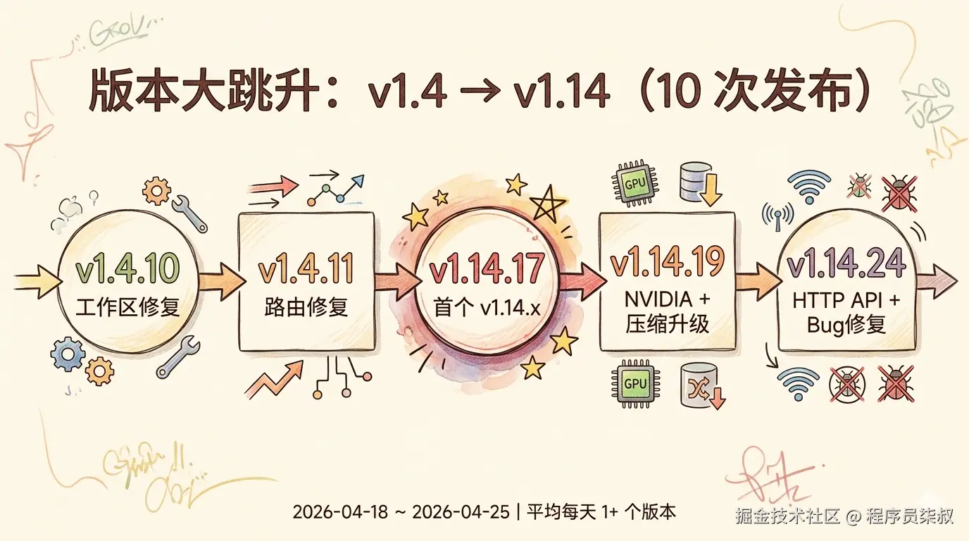 版本跳升时间线