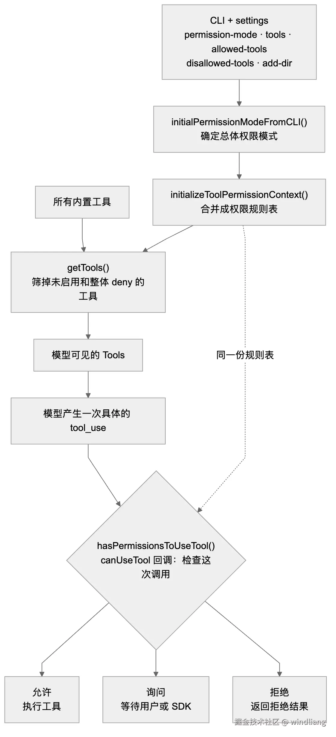图 8：初始化权限和 Tools
