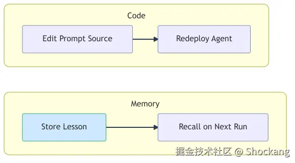 procedural-vs-memory-improvement