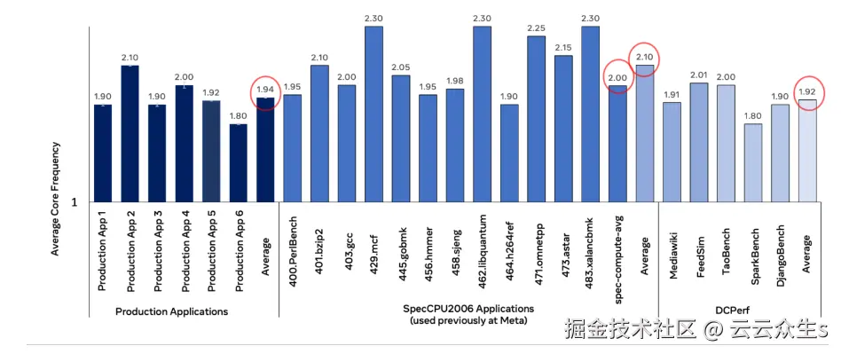 比较 SpecCPU 和 DCPerf 准确性的图表。