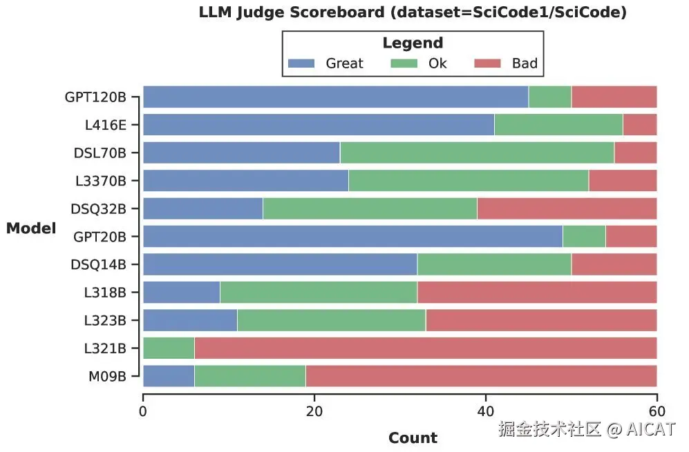 不同模型在 SciCode 数据集上的得分分布