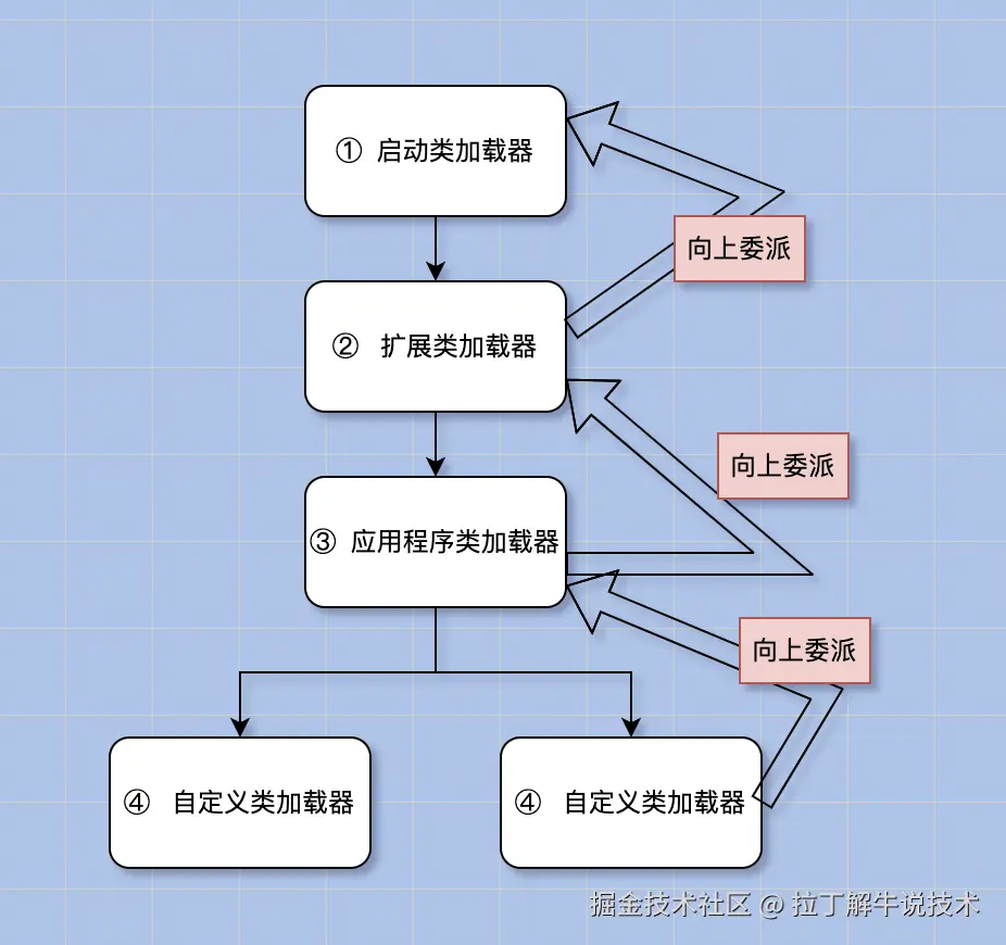 双亲委派机制