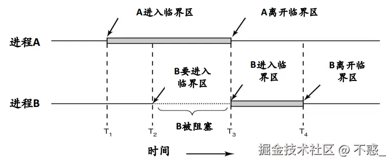 《现代操作系统》