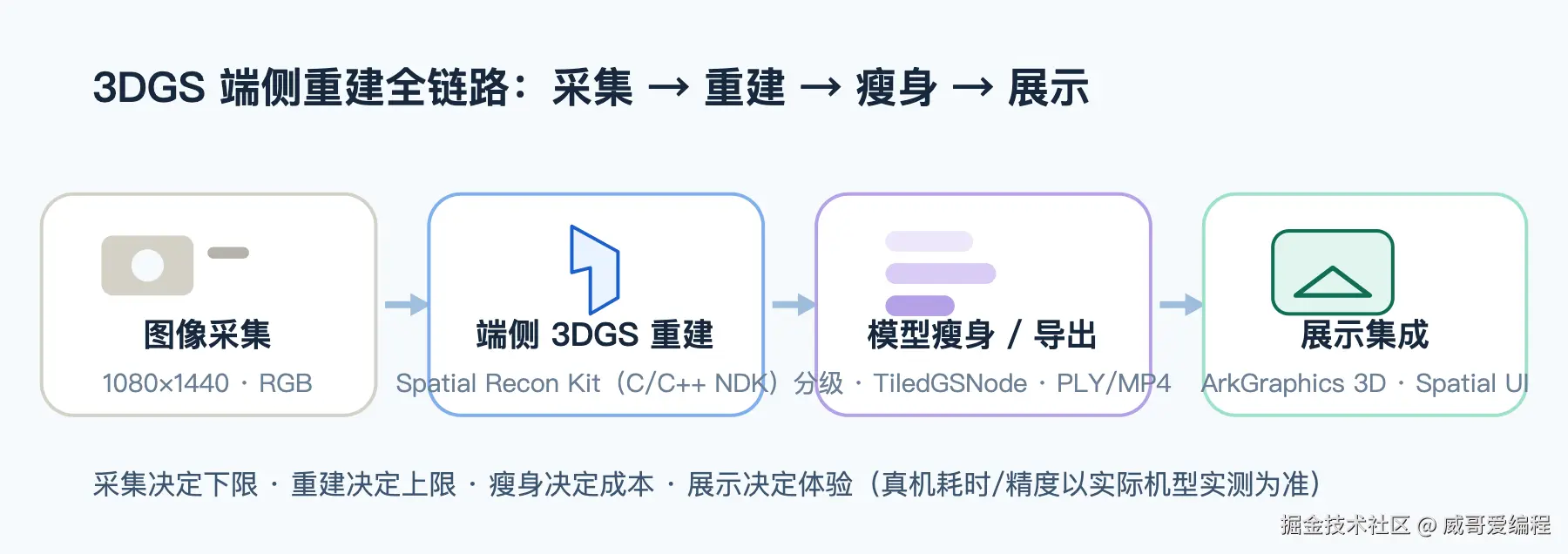 空间重建全链路