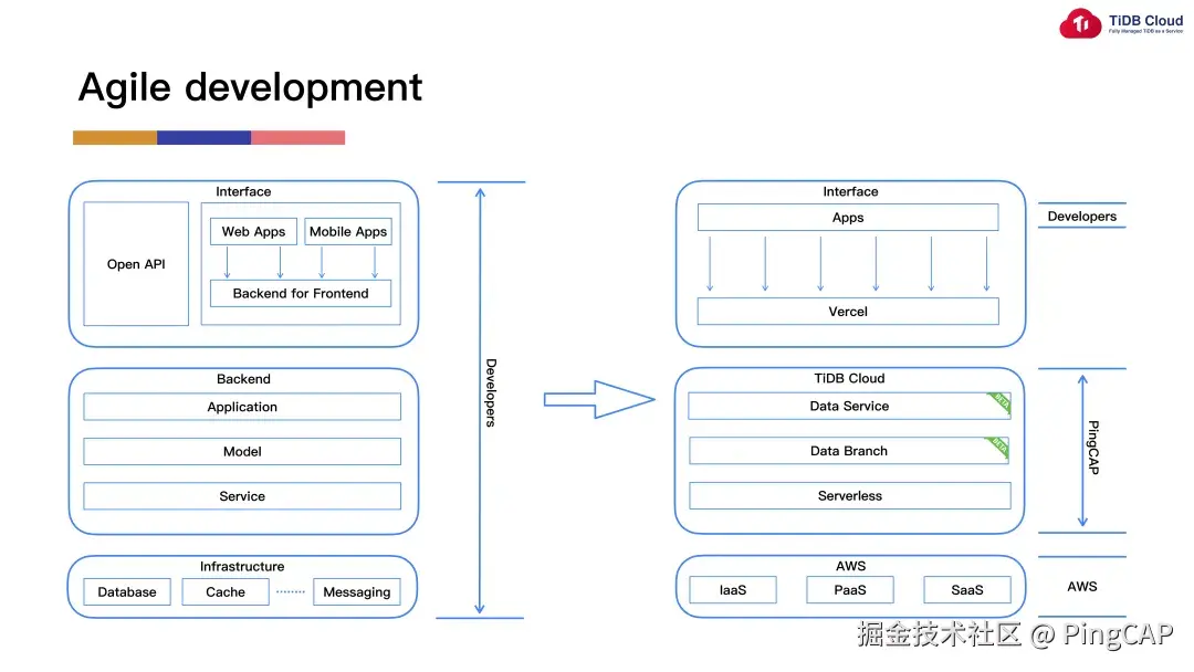 Agile development