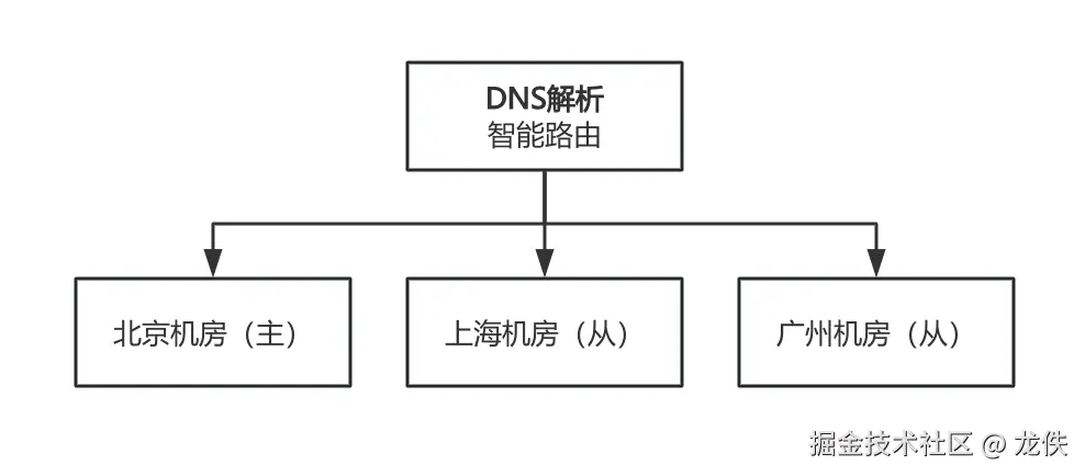 多地部署架构