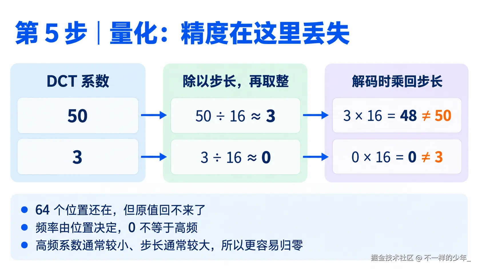 量化后再乘回步长只能得到近似值，无法恢复原来的系数精度