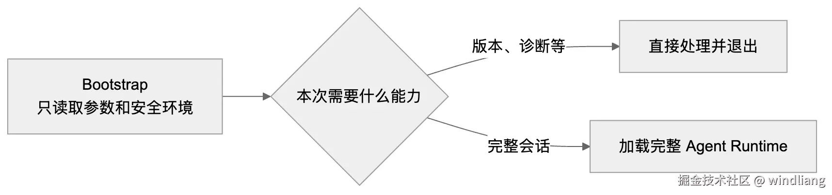 图 15：入口文件尽量轻