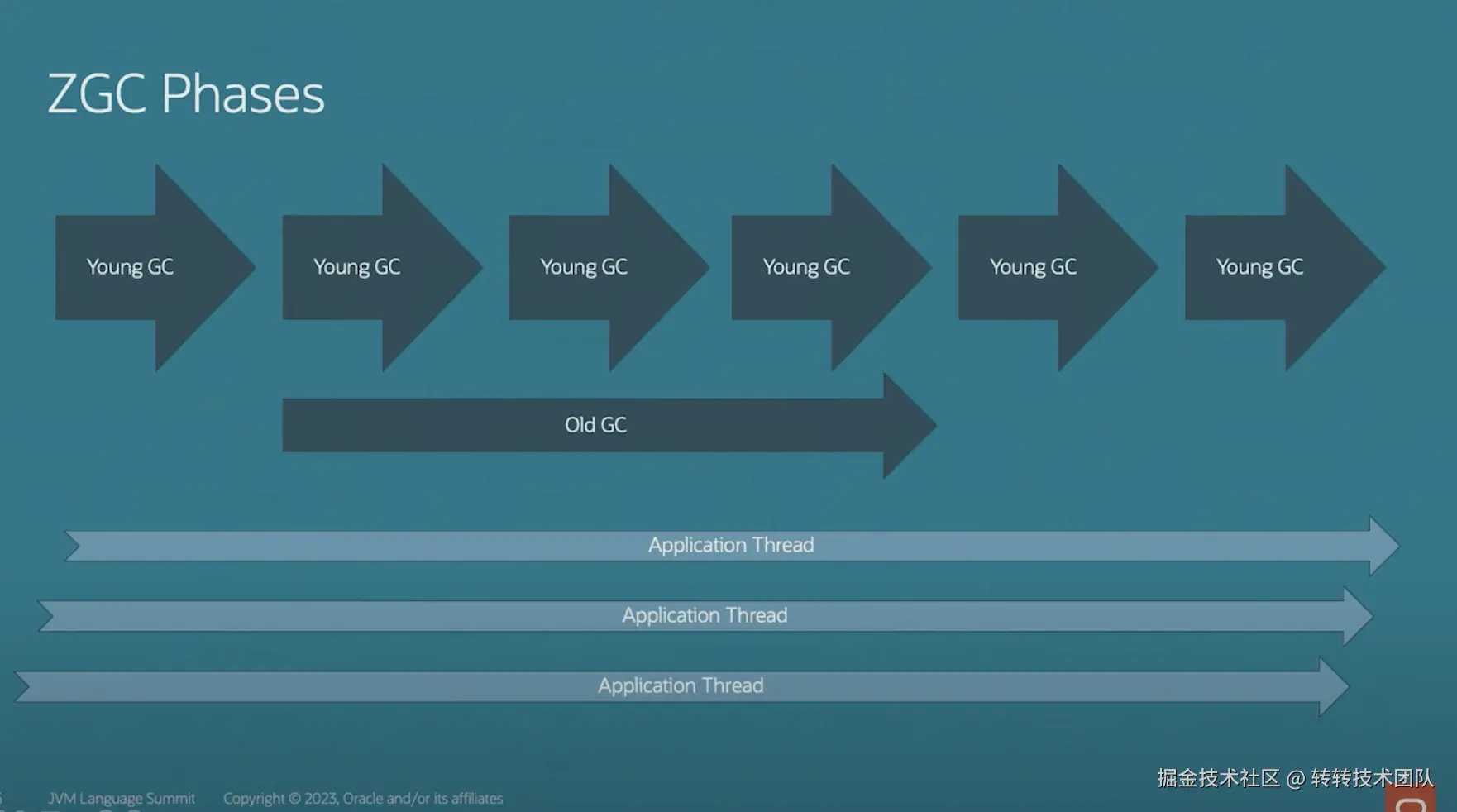 图10 分代ZGC各阶段