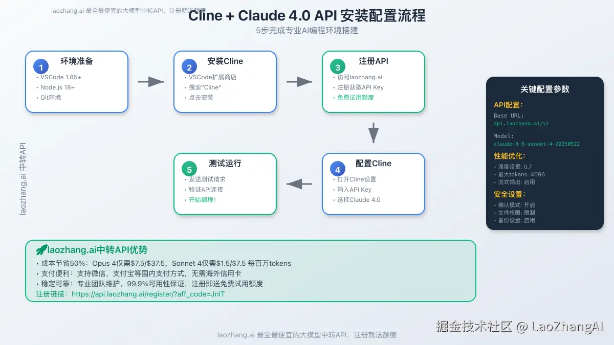 Cline安装配置流程图